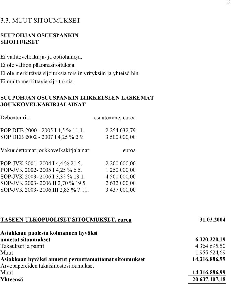 .1. 2 254 032,79 SOP DEB 2002-2007 I 4,25 % 2.9. 3 500 000,00 Vakuudettomat joukkovelkakirjalainat: euroa POP-JVK 2001-2004 I 4,4 % 21.5. 2 200 000,00 POP-JVK 2002-2005 I 4,25 % 6.5. 1 250 000,00 SOP-JVK 2003-2006 I 3,35 % 13.