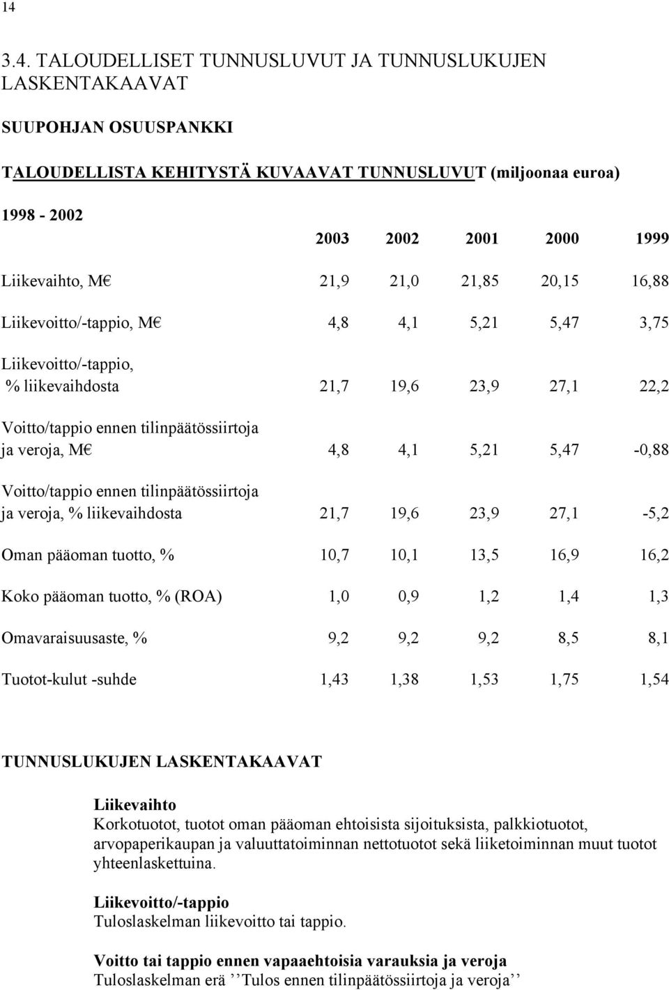 5,21 5,47-0,88 Voitto/tappio ennen tilinpäätössiirtoja ja veroja, % liikevaihdosta 21,7 19,6 23,9 27,1-5,2 Oman pääoman tuotto, % 10,7 10,1 13,5 16,9 16,2 Koko pääoman tuotto, % (ROA) 1,0 0,9 1,2 1,4