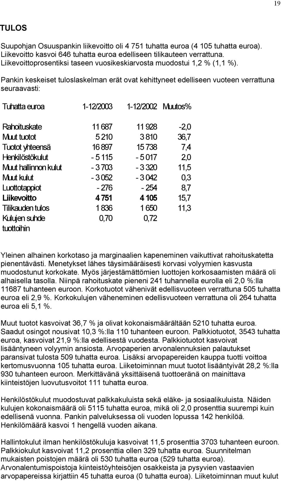Pankin keskeiset tuloslaskelman erät ovat kehittyneet edelliseen vuoteen verrattuna seuraavasti: Tuhatta euroa 1-12/2003 1-12/2002 Muutos% Rahoituskate 11 687 11 928-2,0 Muut tuotot 5 210 3 810 36,7