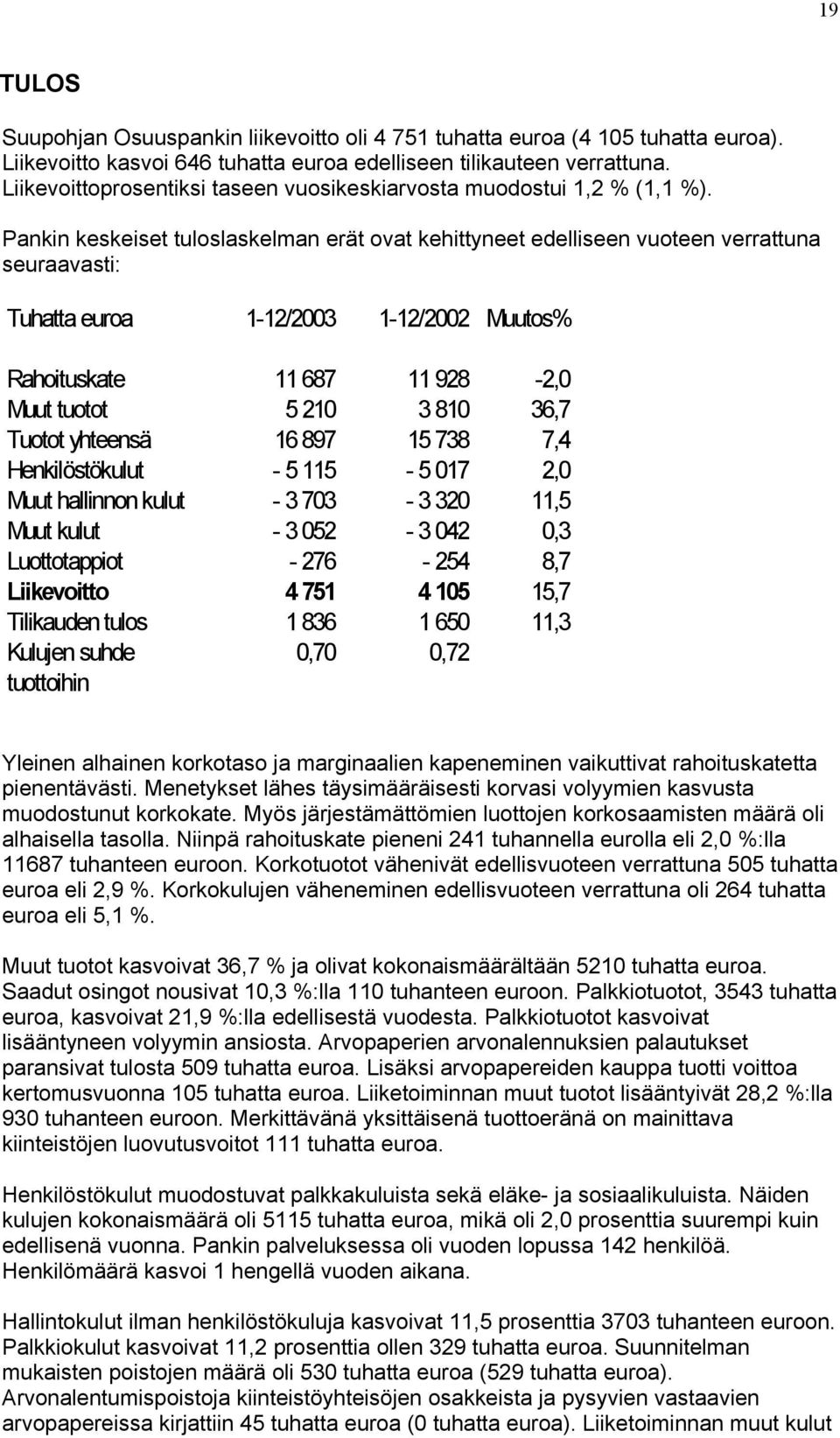 Pankin keskeiset tuloslaskelman erät ovat kehittyneet edelliseen vuoteen verrattuna seuraavasti: Tuhatta euroa 1-12/2003 1-12/2002 Muutos% Rahoituskate 11 687 11 928-2,0 Muut tuotot 5 210 3 810 36,7