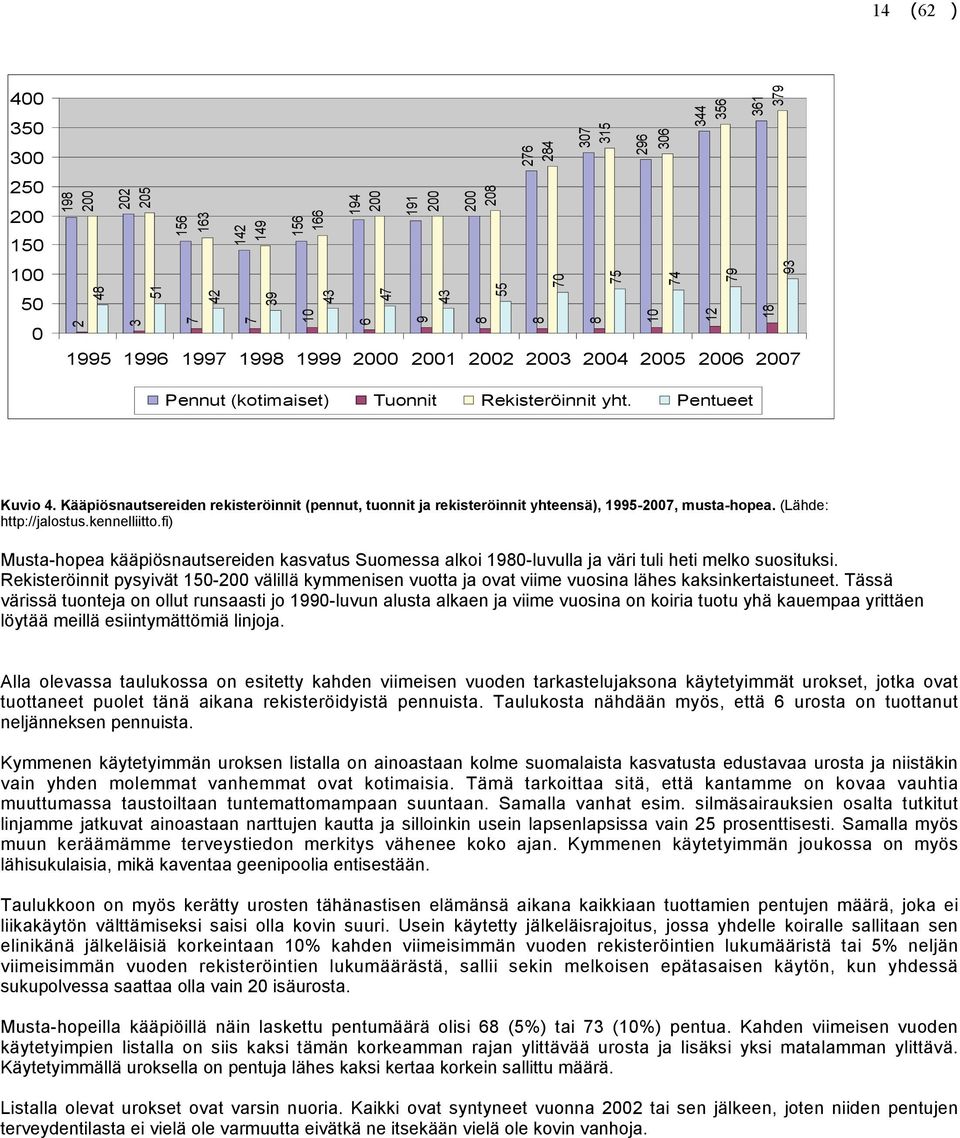Kääpiösnautsereiden rekisteröinnit (pennut, tuonnit ja rekisteröinnit yhteensä), 1995-2007, musta-hopea. (Lähde: http://jalostus.kennelliitto.