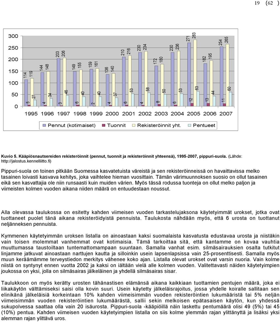 Kääpiösnautsereiden rekisteröinnit (pennut, tuonnit ja rekisteröinnit yhteensä), 1995-2007, pippuri-suola. (Lähde: http://jalostus.kennelliitto.