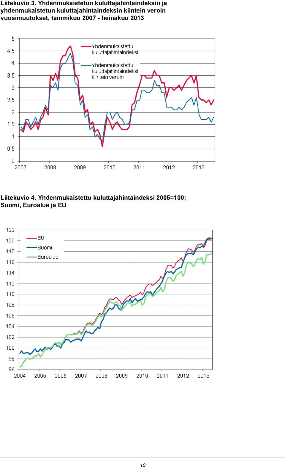 vuosimuutokset, tammi 2007 - heinä 2013 Liitekuvio 4