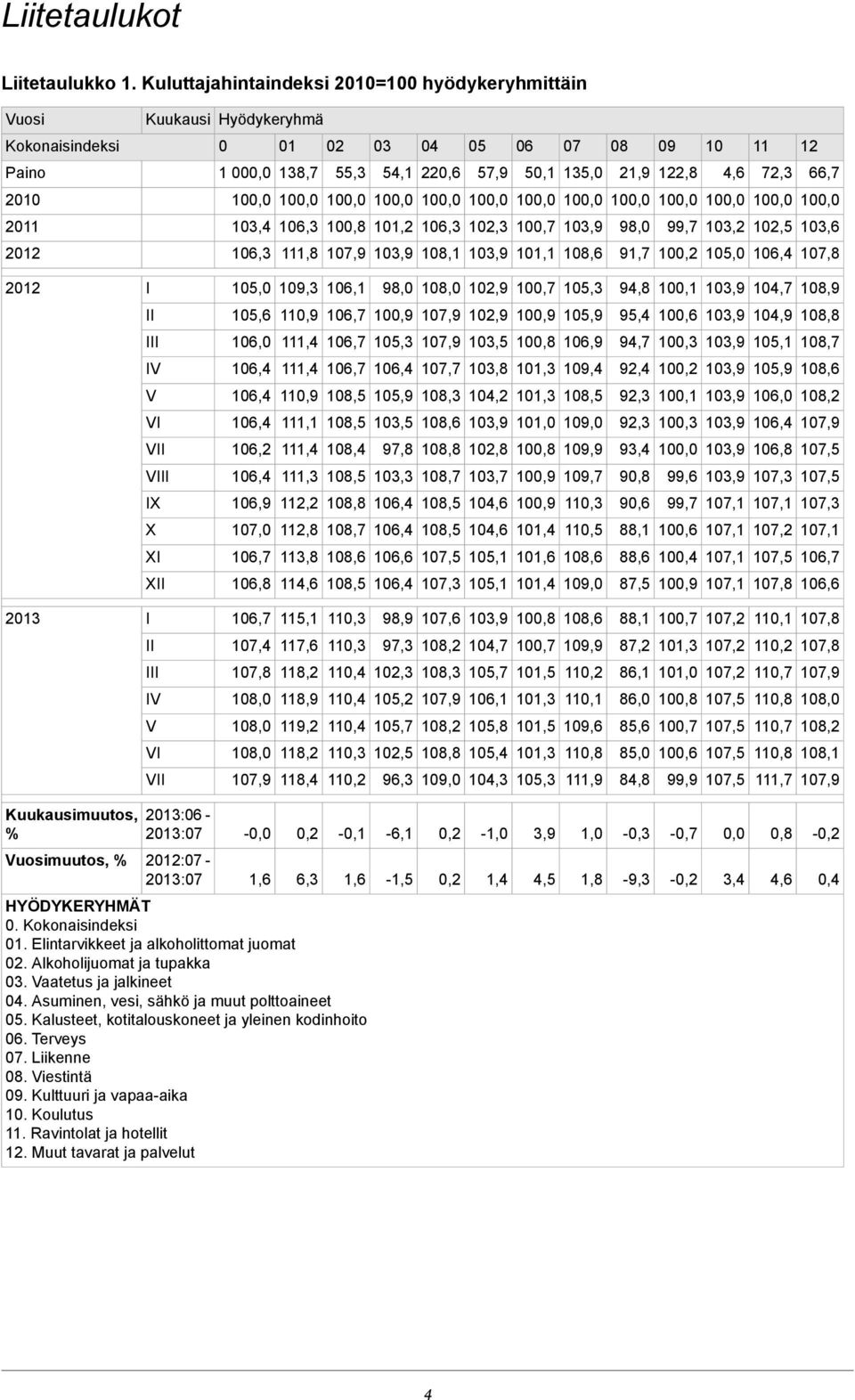 105,6 11 106,7 10 10 10 105,9 95,4 100,6,9 108,8 III 106,0 111,4 106,7,5 10 106,9 94,7 100,3 108,7 IV 111,4 106,7 107,7,8,3 109,4 92,4 10 105,9 V 11 105,9 108,3,2,3 92,3 100,1 106,0 108,2 VI 11,5,0