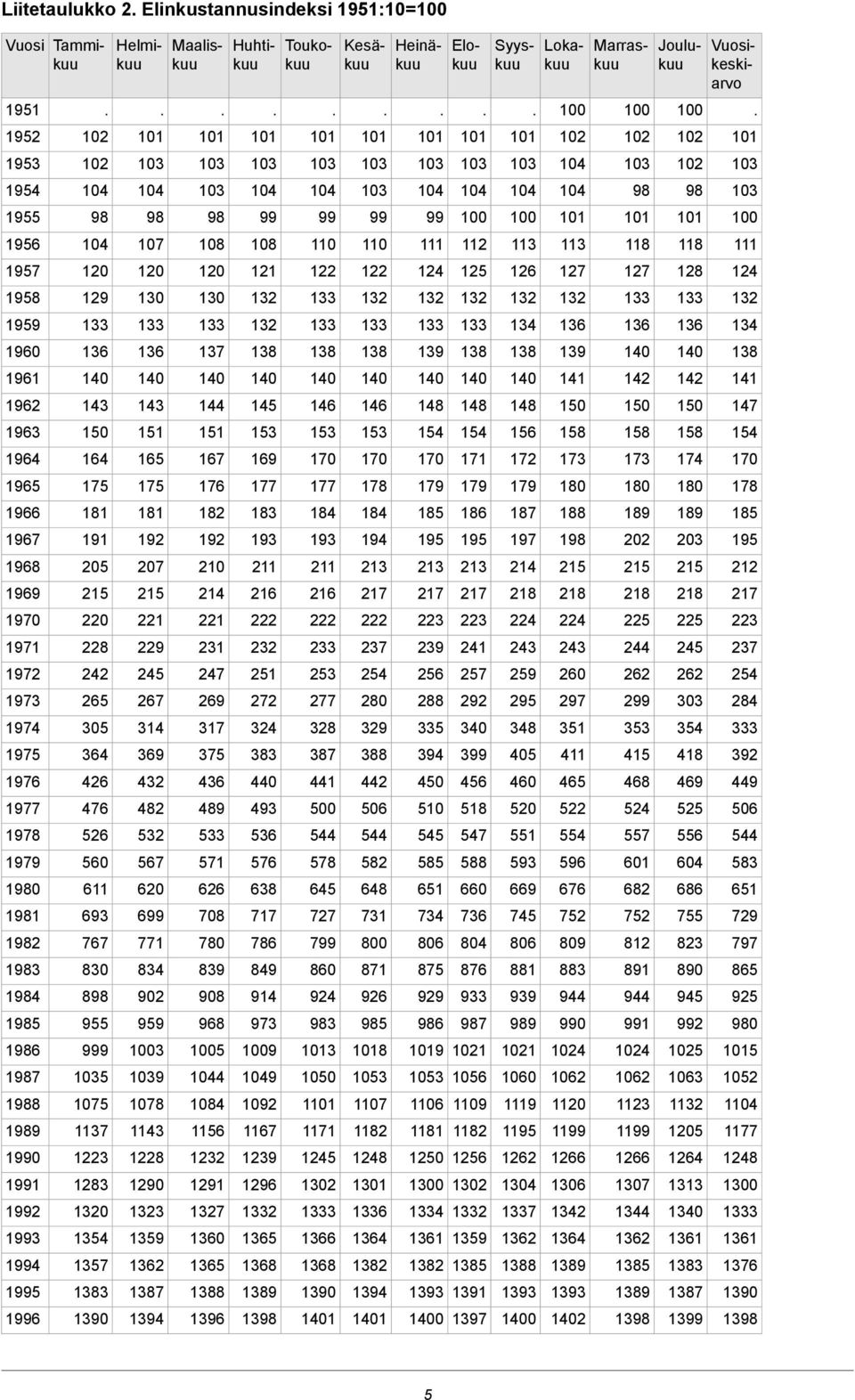 136 134 1959 138 139 138 138 139 138 138 138 137 136 136 1960 141 142 142 141 1961 147 150 150 150 148 148 148 146 146 145 144 143 143 1962 154 158 158 158 156 154 154 153 153 153 151 151 150 1963