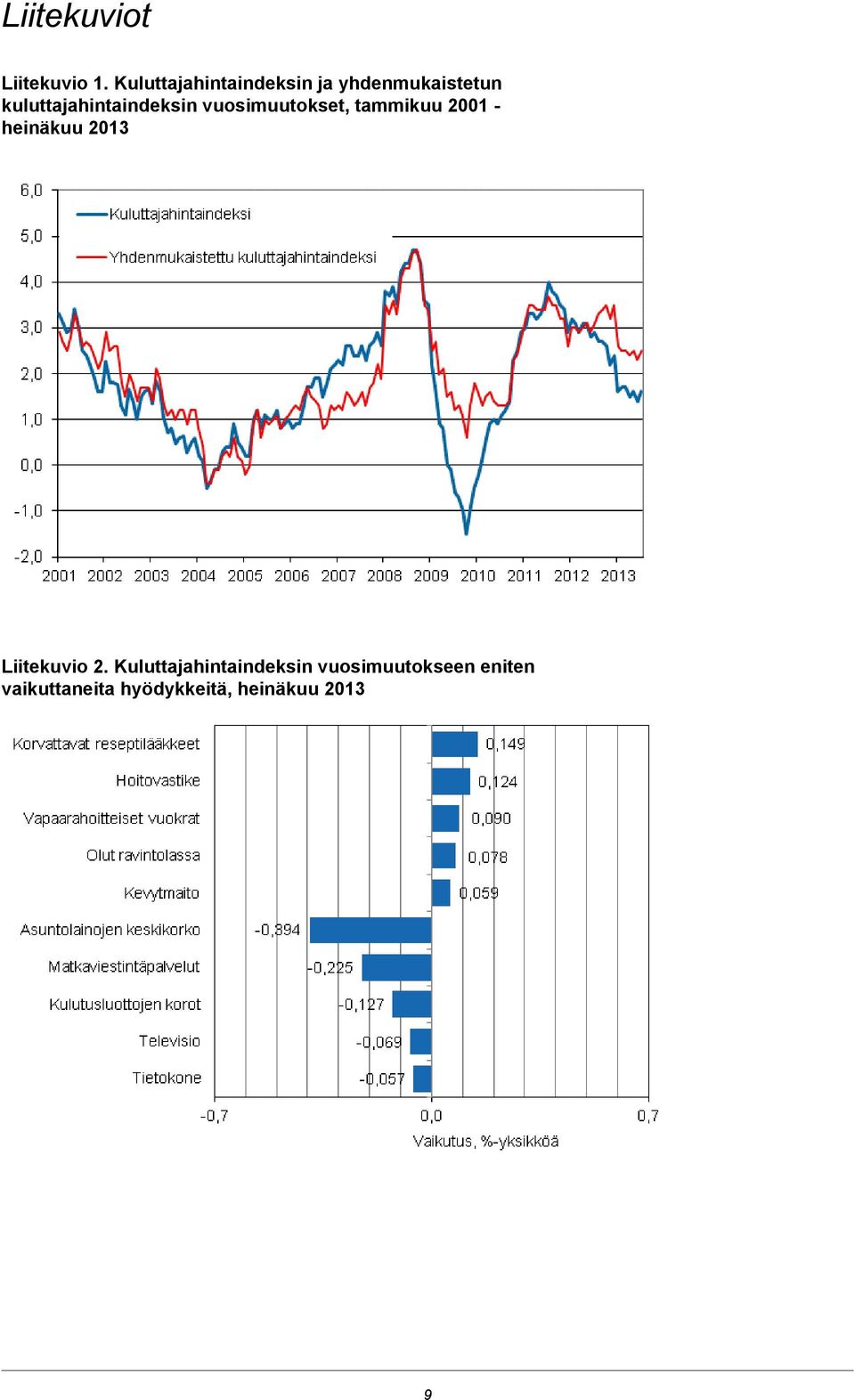 tammi 2001 - heinä 2013 Liitekuvio 2