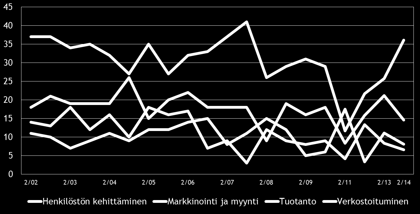 12 Pk-yritysbarometri, syksy 2014 5. PK-YRITYSTEN KEHITTÄMISTARPEET Taulukko 5.