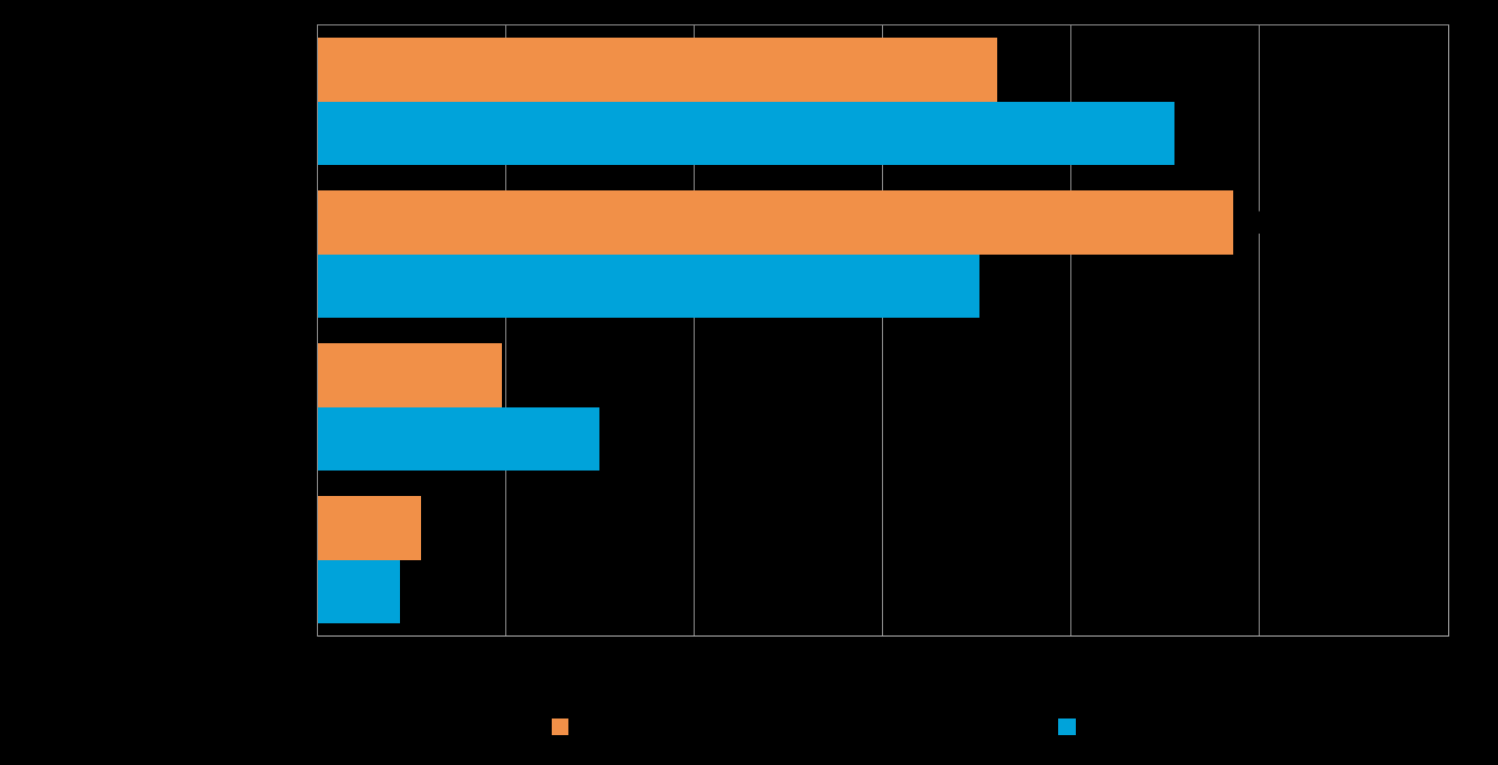 Pk-yritysbarometri, syksy 2014 15 Rahoitukseen liittyvistä osatekijöistä vakuuksien puute koetaan alueella koko maata selvästi