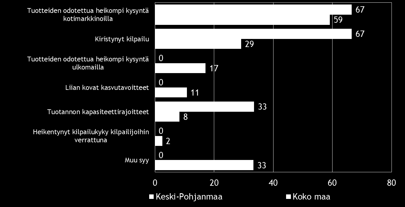 20 Pk-yritysbarometri, syksy 2014 Alle 30 % liikevaihdon kasvutavoite oli vuonna 2013 koko maan pk-yrityksistä kuudella kymmenestä.