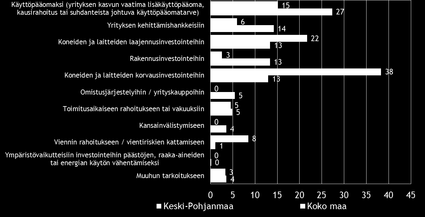 24 Pk-yritysbarometri, syksy 2014 Taulukko 18.