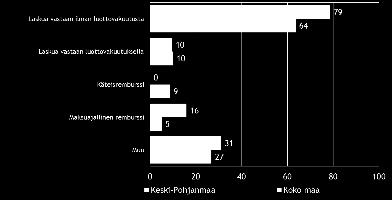 Pk-yritysbarometri, syksy 2014 25 Koko maan pk-yrityksistä 14 %:lla ja alueella 10 %:lla on suoraa vientitoimintaa.