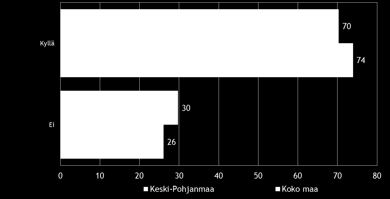 28 Pk-yritysbarometri, syksy 2014 Koko maan pk-yritysvastaajasta noin kolme neljästä sanoo äänestäneensä