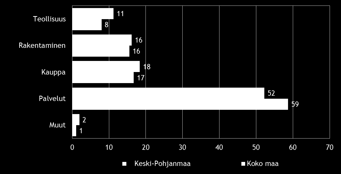 Pk-yritysbarometri, syksy 2014 7 2. YRITYSTEN OSUUDET TOIMIALOILLA Suomessa oli 266 909 yritystä [1] vuonna 2012. Näistä yrityksistä noin 3 164 toimi Keski-Pohjanmaan alueella.