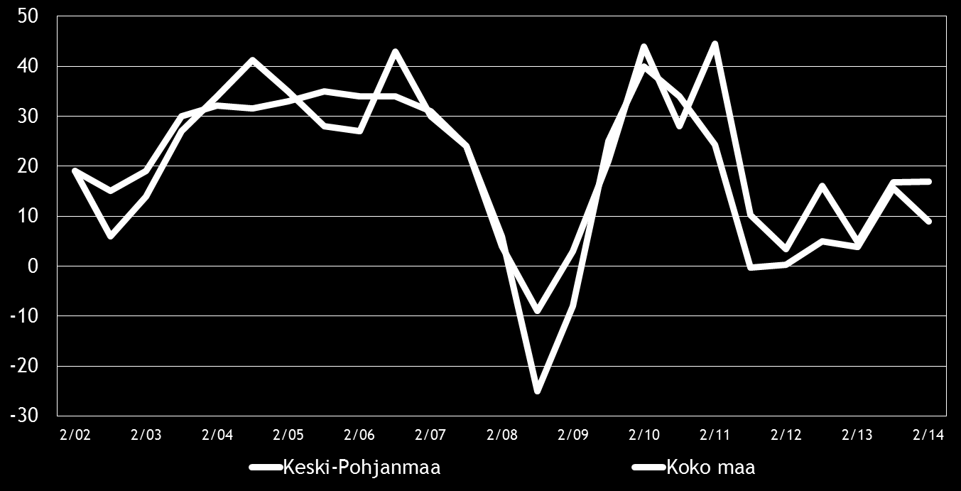 Pk-yritysbarometri, syksy 2014 9 4. PK-YRITYSTEN SUHDANNENÄKYMÄT Taulukko 3.