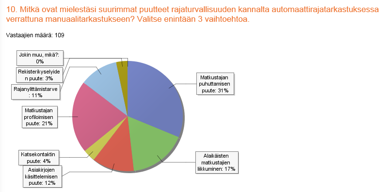 27 Vastaajia pyydettiin niemämään rajaturvallisuuden kannalta automaattitarkastuksen suurimmat puutteet manuaalitarkastukseen verrattuna.