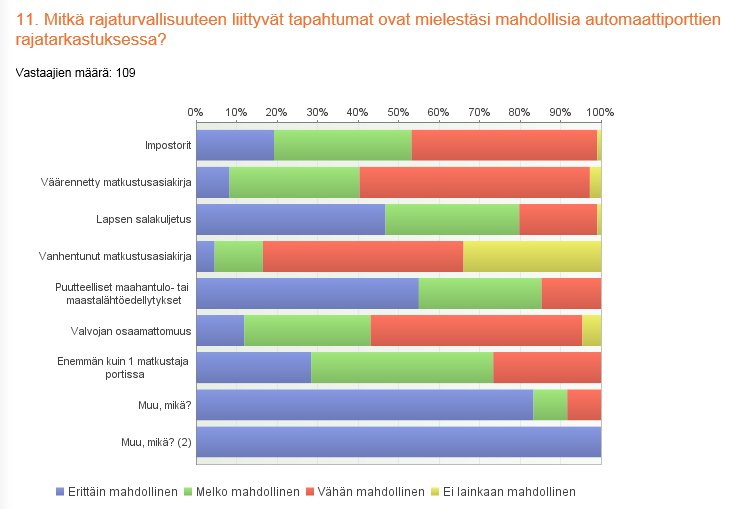 28 Kuvio 8: Mahdolliset rajaturvallisuustapahtumat automaatissa Vastaajista 10 % luotti täysin automaattiportin tekemiin kasvojentunnistuksiin ja vastaajaista 66 % luotti niihin 75 prosenttisesti.