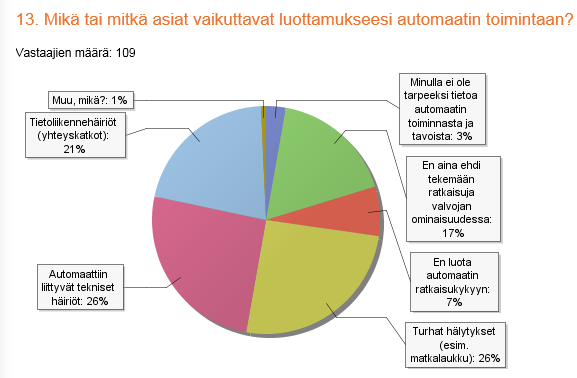 29 Kuvio 9: Luottamukseen vaikuttavat tekijät Vastaajia pyydettiin kuvaamaan työn kuormittavuutta henkisesti.