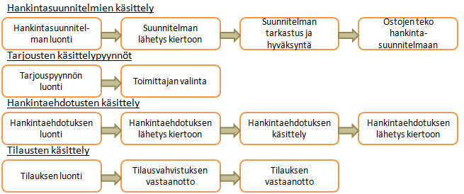 Kuvio 1. PM Client -sovelluksen prosessit (Basware 2010a, 2) Tilauksen teko ohjelman avulla lähtee liikkeelle hankintaehdotuksen tekemisestä.