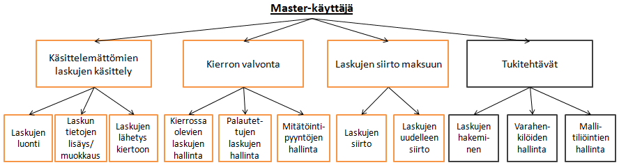 jolla voidaan ohjata tietylle henkilölle lähetetyt laskut siirtymään hänen varahenkilölleen tietyn ajanjakson ajan. (Basware 2010b, 6.) Kuvio 4.