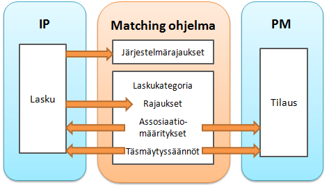 suennusteiden tekemisestä, minkä lisäksi analyysien ja raporttien tekeminen nopeutuu ja helpottuu (Basware 2012e).