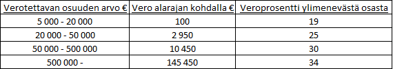 21 4.2 Tilakaupan verotus 4.2.1 Lahjavero Lahjaveroa joutuu maksamaan, jos jatkaja saa tilan lahjana tai ostaa tilan lahjaluonteisella kaupalla.