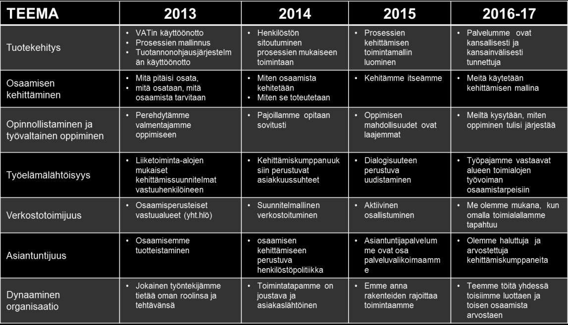 Tuoterenkaan toiminta- ja taloussuunnitelmaosa vuodelle 2015 (2016 2017) Ydinprosessien toimivuutta ja tehokkuutta edistävät tukipalvelut Osaavat ja asiantuntevat työntekijät Ammattimainen esimiestyö