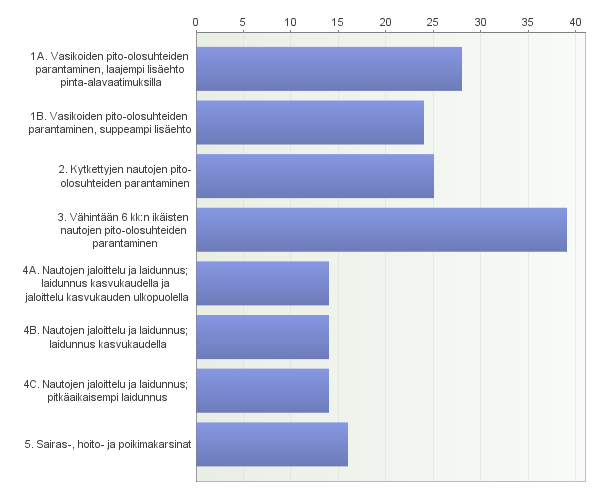 Suosituimpia lisäehtoja vastaajien keskuudessa olivat lisäehto 3; vähintään kuuden kuukauden ikäisten nautojen pito-olosuhteiden parantaminen (39 kpl) ja lisäehto1a; vasikoiden pito-olosuhteiden