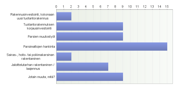 Kuvio 6. Investointitoimenpiteet, joita tiloilla tehtiin uusien sitoumusehtojen täyttämiseksi. Vastaajista 15 oli hankkinut parsimattoja.