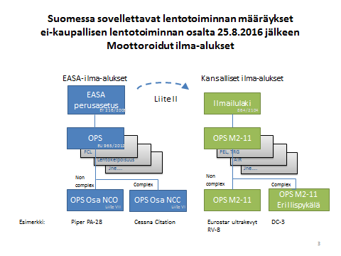 2(12) cagon yleissopimuksessa tarkoitettuihin standardeihin ja suosituksiin, ECAC:n ja Eurocontrolin normeihin sekä EASA-perusasetuksen ja sen nojalla annettujen komission asetusten säännöksiin.