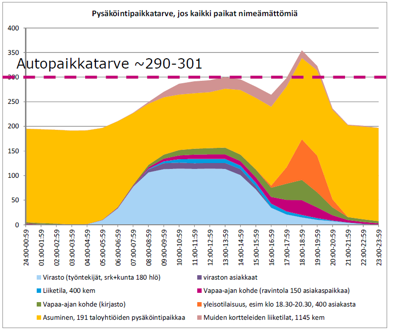 LÄHTÖKOHTANA VUOROTTAISPYSÄKÖINTI Vuorottaispysäköinnin tavoite on tehostaa pysäköintipaikkojen käyttöä.