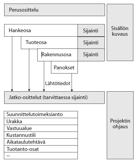 7 ta valitsemalla oikeanlaiset koneet ja laitteet, työmenetelmät sekä kiinnittämällä huomiota järkevään resurssien käyttöön ja hyvään toteutuksen aikataulutukseen. 20 Kuva 3. Hankkeen osittelu.