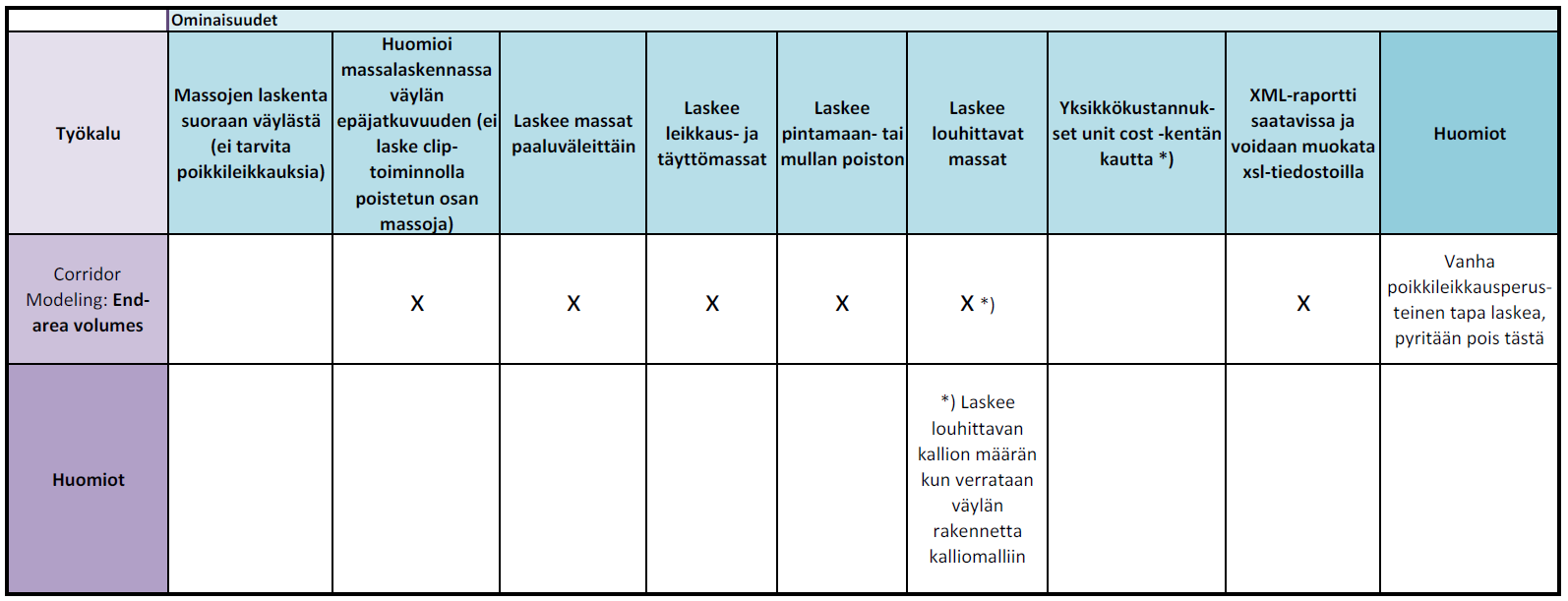 36 Taulukko 1. End-area volumes -massalaskentatyökalun ominaisuudet.