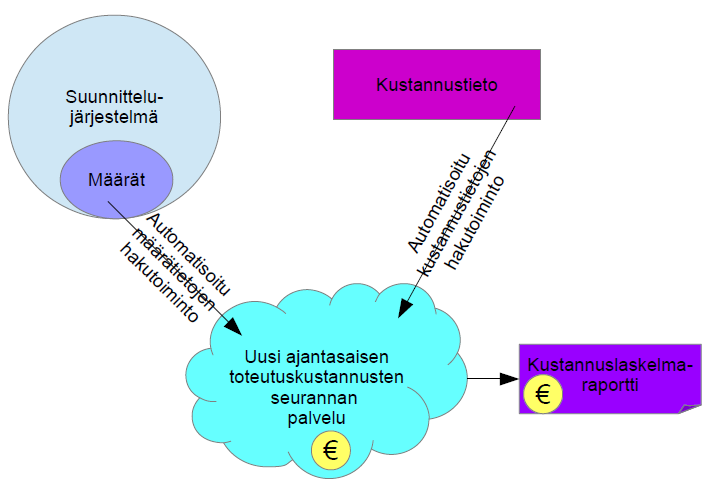 55 tiedot kustannustiedon tietovarastosta. Tässä uudessa palvelusovelluksessa voitaisiin sekä seurata hankkeen kustannuksia ajantasaisesti että tulostaa kustannuslaskelmaraportit. Kuva 12.