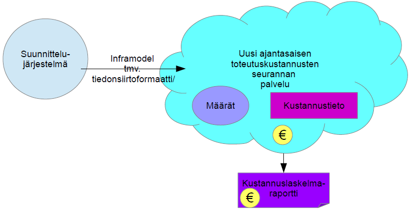 57 Neljännessä tulevaisuuden tavoitetilan visiossa kustannustieto on sisällytettynä suunnittelujärjestelmään ja koko kustannuslaskentaprosessi tehdään suunnittelujärjestelmän sisällä.