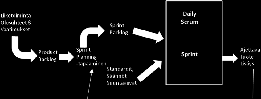 18 Kuva 1. Scrum prosessi (Schwaber & Beedle 2002, 8.) Scrumissa kaikki työt tehdään iteraatioissa eli Sprinteissä. Jokainen Sprintti kestää 30 peräkkäistä kalenteripäivää.