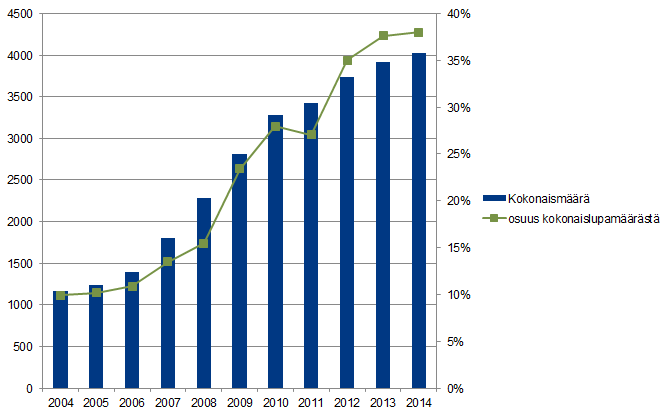 6 Kuva 1. Erikoiskuljetuslupien määrä vuosina 2004 2014 [9] Reitistölupien kokonaismäärä ja suhteellinen osuus kaikista luvista on esitetty kuvassa 2.