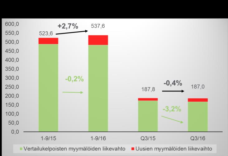 Keskeistä neljännekseltä kannattavuus parani, liikevaihto edellisvuoden tasolla, neuvottelut Anttilalta vapautuvista tiloista etenevät Kannattavuus parani Myyntikate parani; ostaminen tehostunut,