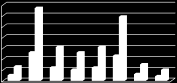 4 kertaa viikossa aamupalan syö 26 % ja 1-2 kertaa 10 % oppilaista. (Liitetaulukko 5.