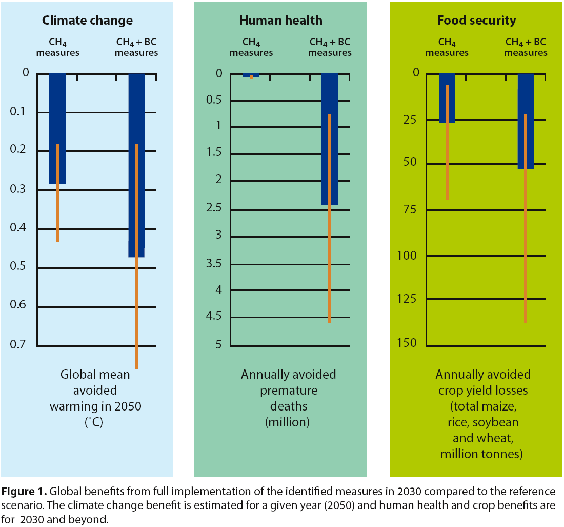 Päästövähennyksillä saavutettaisiin myös muita hyötyjä Source: