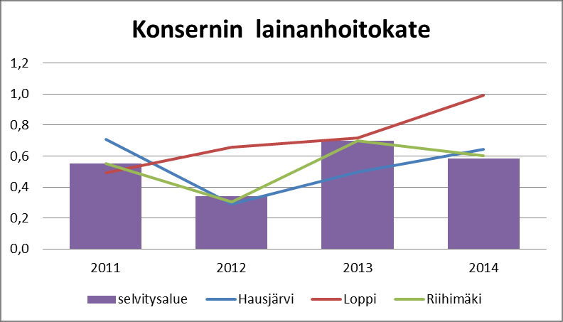 Pääomamenojen tulorahoitus osoittaa, kuinka suuren osan vuosikatteella on katettu investoinneista (omahankintameno), antolainoista (muutos) ja lainanlyhennyksistä.