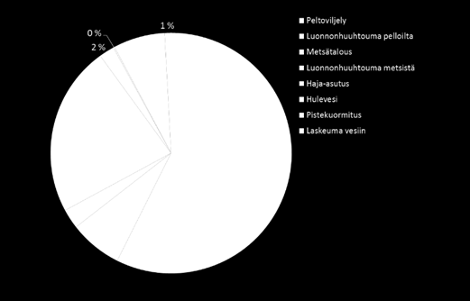 typpikuormituksen alueellisesta jakaantumisesta (VEMALA_WSFS) ja