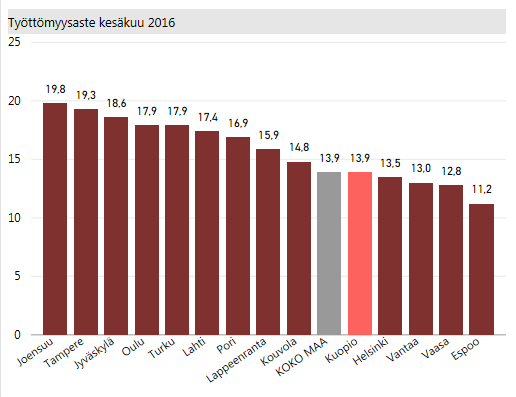 Työttömyys - Kesäkuun lopulla 2016 Työttömien määrän kasvu on pysähtynyt, pitkäaikaistyöttömien määrä kasvoi edelleen Kesäkuun 2016 lopussa Kuopiossa työttömänä oli 7460 henkilöä ja työttömien osuus