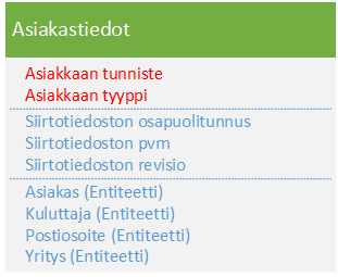 30 (58) 1. Rivin yksilöivät attribuutit ja attribuutit, jotka yhdistävät eri siirtotiedostoissa olevat tiedot toisiinsa esim. Asiakkaan tunniste, Asiakkaan tyyppi ja Osapuolitunnus.