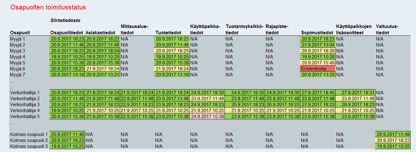 49 (58) Verkonhaltija lataa raportit tietokonversiojärjestelmän käyttöliittymästä ja vertailee taseselvityksen tulokset oman järjestelmän laskemiin tuloksiin sekä selvittää virheiden syyt.