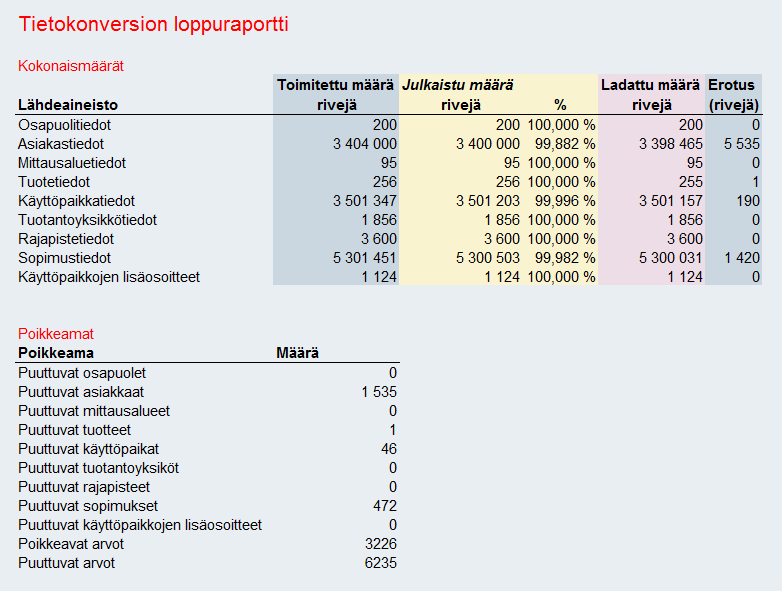 5.5.3.4 Tietokonversion loppuraportti Tietokonversiosuunnitelma 51 (58) Tietokonversion loppuraportti on html- tai pdf-muotoinen yhteenveto tietokonversion tuloksista.