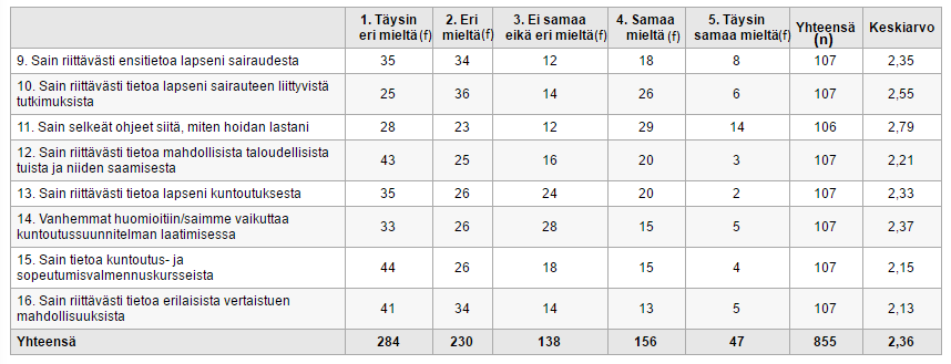 22 saaneensa tietoa kuntoutus- ja sopeutumisvalmennuskursseista liian vähän. Vastaajista 57% (f=61) oli sitä mieltä, ettei ollut saanut riittävästi tietoa lapsen sairauteen liittyvistä tutkimuksista.