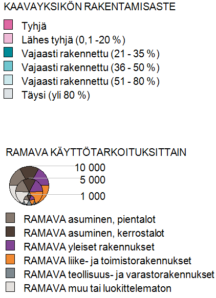 12 Laskennallisen varannon lisäksi SeutuRAMAVAssa on erillinen muuttuja kerrostaloalueiden varannolle, jossa kaikki alle 1 000 k-m²:n asuinkerrostalorakentamisen varannot on nollattu.