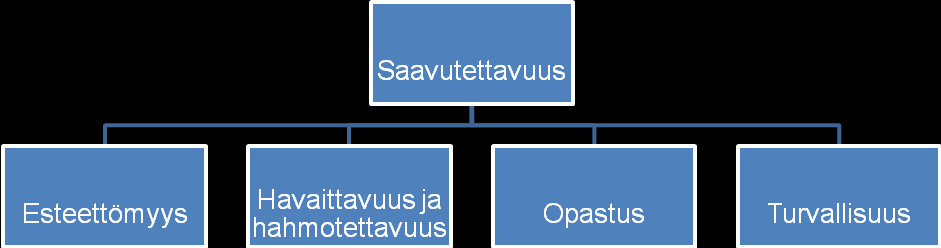 19 KAAVIO 1. Saavutettavuusselvityksen osa-alueet 3.2.1 Esteettömyys Esteettömyydestä määrätään lainsäädännössä seuraavasti.