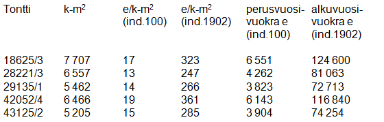 Helsingin kaupunki Esityslista 1/2016 66 (96) Kaj/14 (7 707 x 17 x 5 %) x 19,02 (6 557 x 13 x 5 %) x 19,02 (5 462 x 14 x 5 %) x 19,02 (6 466 x 19 x 5 %) x 19,02 (5 205 x 15 x 5 %) x 19,02 Tonttien