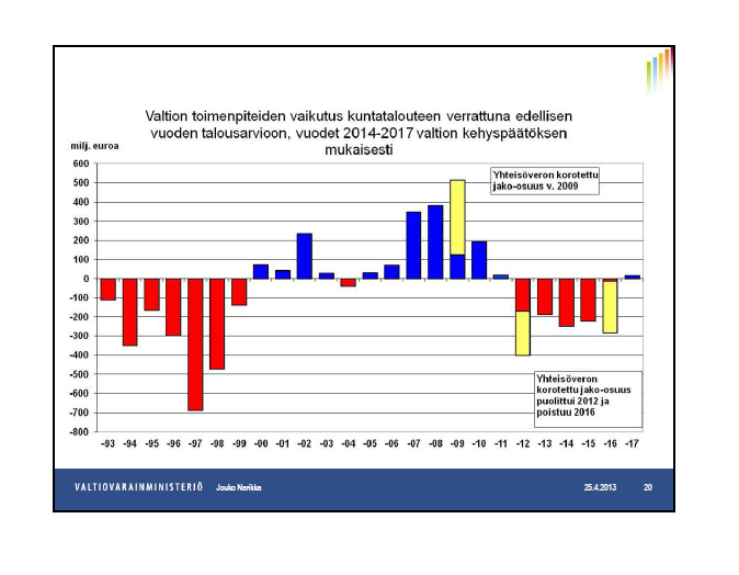 Kehyspäätösten vaikutuksia kuntien rahoitusasemaan alustava arvio* Arvio 27.3.2013 Kehysriihen muutosten vaikutukset kuntatalouden näkökulmasta (n. milj.